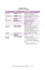 Page 100C7350/7550 User’s Guide: Setting Up   •  100
 
 Parallel Menu 
The defaults are bold.
ItemValueDescription
PARALLELEnable; DisableEnable: Activates the parallel 
(Centronics) interface.  
BI-DIRECTIONEnable; DisableEnable: Activates bi-directional 
communication. 
ECP
Enable; DisableEnable: Activates ECP mode.  
ACK WIDTHNarrow; 
MEDIUM; WIDESets the ACK width for 
compatible reception:
Narrow = 0.5 µS
Medium = 1.0 µS
Wide = 3.0 µS 
ACK/BUSY 
TIMING
ACK-in-Busy; 
ACK-while-BusySets the output order for...