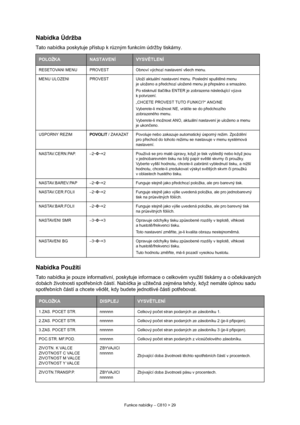 Page 29
Funkce nabídky – C810 > 29
Nabídka Údržba
Tato nabídka poskytuje přístup k r ůzným funkcím údržby tiskárny.
Nabídka Použití
Tato nabídka je pouze informativní, poskytuje informace o celkovém využití tiskárny a o o čekávaných 
dobách životnosti spot řebních  částí. Nabídka je užite čná zejména tehdy, když nemáte úplnou sadu 
spot řebních  částí a chcete v ědě t, kdy budete jednotlivé  části pot řebovat.
POLOŽKANASTAVENÍVYSV ĚTLENÍ
RESETOVANI MENU PROVEST Obnoví výchozí nastavení všech menu.
MENU ULOZENI...