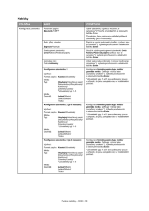 Page 38
Funkce nabídky – C830 > 38
Nabídky 
POLOŽKAAKCEVYSVĚTLENÍ
Konfigurace zásobníku Podávání papíru
Zásobník 1/MFP Výb
ěr zásobníku (výchozí možnost je 
ozna čena *) Vyberte procházením a stisknutím 
tla čítka Enter.
Poznámka: Jsou zobrazeny volitelné p řídavné 
zásobníky (jsou-li nasazeny).
Auto. p řep. zásobn.
Zapnuto /Vypnuto Zapíná a vypíná automatický režim (výchozí stav 
je ozna
čen *). Vyberte procházením a stisknutím 
tla čítka  Enter  .
Posloupnost zásobník ů
Dol ů/Nahoru/Podava č papíru Slouží k...