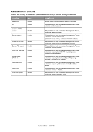 Page 36
Funkce nabídky – C830 > 36
Nabídka Informace o tiskárně
Pomocí této nabídky můžete rychle vyti sknout seznamy r ůzných položek uložených v tiskárn ě.
POLOŽKAAKCEVYSV ĚTLENÍ
Konfigurace Provést Pomocí položky Prov ést vytisknete sestavu konfigurace.
Sí ť Provést P řejdete-li dol ů na tento parametr a vyberete položku Provést, 
vytisknou se informace o síti.
Ukázková stránka
Ukázka 1 Provést P řejdete-li dol ů na tento parametr a vyberete položku Provést, 
vytiskne se ukázková stránka.
Seznam soubor...