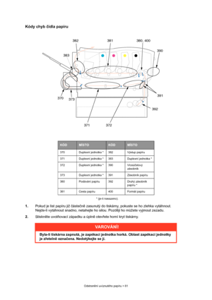 Page 81
Odstranění uvíznutého papíru > 81
Kódy chyb  čidla papíru
* (je-li nasazeno).
1. Pokud je list papíru již  částe čn ě zasunutý do tiská rny, pokuste se ho zlehka vytáhnout. 
Nejde-li vytáhnout snadno, netahejte ho silou. Pozd ěji ho m ůžete vyjmout zezadu.
2. Stiskněte uvol ňovací západku a úpln ě otev řete horní kryt tiskárny.
KÓDMÍSTOKÓDMÍSTO
370 Duplexní jednotka * 382 Výstup papíru
371 Duplexní jednotka * 383 Duplexní jednotka *
372 Duplexní jednotka * 390 Víceú čelový 
zásobník
373 Duplexní...