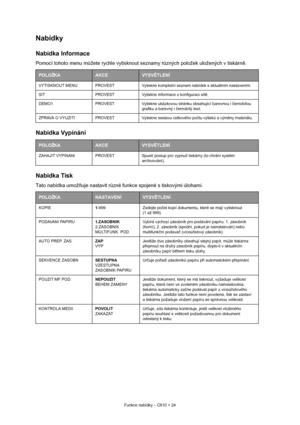 Page 24
Funkce nabídky – C810 > 24
Nabídky
Nabídka Informace
Pomocí tohoto menu můžete rychle vytisknout seznamy r ůzných položek uložených v tiskárn ě.
Nabídka Vypínání
Nabídka Tisk
Tato nabídka umož ňuje nastavit r ůzné funkce spojené s tiskovými úlohami.
POLOŽKAAKCEVYSV ĚTLENÍ
VYTISKNOUT MENU PROVEST Vytiskne kompletn í seznam nabídek s aktuálním nastavením.
SIT PROVEST Vytiskne informace o konfiguraci sít ě.
DEMO1 PROVEST Vytiskne ukázkovou  stránku obsahující barevnou i černobílou 
grafiku a barevný i...