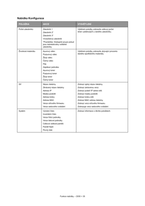 Page 35
Funkce nabídky – C830 > 35
Nabídka Konfigurace
POLOŽKAAKCEVYSVĚTLENÍ
Po čet zásobník ů Zásobník 1
Zásobník 2*
Zásobník 3*
Víceúčelový zásobník
*Poznámka: Dostupné pouze pokud 
jsou nainstalov ány volitelné 
zásobníky. Výb
ěrem položky zobrazíte celkový po čet 
stran vytisknutých z daného zásobníku.
Životnost materiálu Azurový válec Purpurový válec
Žlutý válec
Černý válec
Pás
Zapékací jednotka
Azurový toner 
Purpurový toner
Žlutý toner
Č erný toner Výb
ěrem položky zobrazíte zbývající procento 
daného...