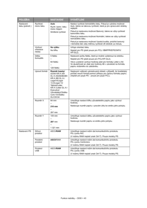 Page 43
Funkce nabídky – C830 > 43
Nastavení 
tisku (pokra
č.) Rychlost
mono tisku Auto
Rychl. barev. tisku 
mono 32ppm
Smíšená rychlost  Nastaví rychlost 
černobílého tisku. Pokud je vybrána možnost 
Auto, tiskne se takovou rychlostí,  která je pro zpracování stránky 
nejlepší.
Pokud je nastavena možnost Barevný, tiskne se vždy rychlostí 
barevného tisku.
Pokud je nastavena možnost Norm ální, tiskne se vždy rychlostí 
č ernobílého tisku.
Pokud je nastavena možnost Vysoká kvalita, probíhá barevný 
i černobílý...