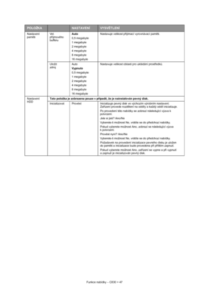 Page 47
Funkce nabídky – C830 > 47
Nastavení 
pam
ěti Ve l .  
p
říjmového
bufferu Auto
0,5 megabyte
1 megabyte
2 megabyte
4 megabyte
8 megabyte
16 megabyte Nastavuje velikost p
řijímací vyrovnávací pam ěti.
Uložit
zdroj Auto
Vypnuto
0,5 megabyte
1 megabyte
2 megabyte
4 megabyte
8 megabyte
16 megabyte Nastavuje velikost oblas
ti pro ukládání prostředk ů.
Nastavení 
HDD Tato položka je zobrazena pouze v p
řípad ě, že je nainstalován pevný disk.
Inicializovat Provést Inicial izuje pevný disk ve výchozím výrobním...