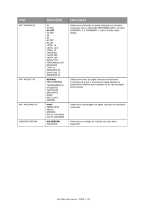 Page 28Funções dos menus - C810 > 28 MPT PAPERSIZE A3
A4 SEF
A4 LEF
A5 SEF
A6
B4
B5 SEF
B5 LEF
LEGAL 14
LEGAL 13.5
LEGAL 13
TA B L Ó I D E
CARTA SEF
CARTA LEF
EXECUTIVO
PERSONALIZADO
ENVELOPE
COM-10
ENVELOPE DL
ENVELOPE C5
ENVELOPE C4Selecciona o formato do papel colocado no tabuleiro 
multiusos. Para a definição PERSONALIZADO, consulte 
DIMENSÃO X e DIMENSÃO Y, mais à frente nesta 
tabela.
MPT MEDIATYPENORMAL
PRÉ-IMPRESSO
TRANSPARÊNCIA
ETIQUETAS
CARTOLINA
BRILHANTE
BOND
RECICLADO
ÁSPEROSelecciona o tipo de...