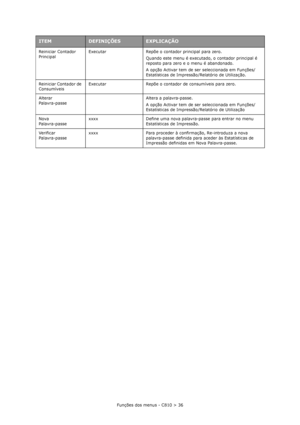 Page 36Funções dos menus - C810 > 36 Reiniciar Contador 
PrincipalExecutar Repõe o contador principal para zero.
Quando este menu é executado, o contador principal é 
reposto para zero e o menu é abandonado.
A opção Activar tem de ser seleccionada em Funções/
Estatísticas de Impressão/Relatório de Utilização.
Reiniciar Contador de 
ConsumíveisExecutar Repõe o contador de consumíveis para zero.
Alterar
Palavra-passeAltera a palavra-passe.
A opção Activar tem de ser seleccionada em Funções/
Estatísticas de...