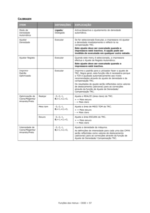 Page 57Funções dos menus - C830 > 57
CALIBRAGEM
ITEMDEFINIÇÕESEXPLICAÇÃO
Modo de 
Densidade 
AutomáticaLigado/
DesligadoActiva/desactiva o ajustamento de densidade 
automático.
Ajustar 
DensidadeExecutar Se for seleccionado Executar, a impressora irá ajustar 
a densidade imediatamente e reflecti-la na 
compensação TRC.
Este ajuste deve ser executado quando a 
impressora está inactiva. A opção pode ser 
inválida de executada em qualquer outro estado.
Ajustar Registo Executar Quando este menu é seleccionado, a...