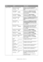 Page 45Funções dos menus - C830 > 45 Ajuste do Sistema  Power Save Time (tempo de 
poupança de energia)
Predefinição:15Seleccione entre 5/10/15/30/60/240 
Minutos (predefinição indicada por *). 
Seleccionar através de deslocamento e do botão 
Enter .
Aviso Apagável
Predefinição:ONLINESeleccione entre: ONLINE/Job (Tarefa) 
(predefinição indicada por *). Seleccionar 
através de deslocamento e do botão Enter . 
Apenas tarefas PS.
Continuação Automática
Predefinição:DesligadoSeleccione entre Ligado/Desligado...