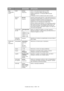 Page 48Funções dos menus - C830 > 48 Rede
Configuração 
(cont.)SNMPActivar
DesactivarDefine a Activação/Desactivação do SNMP.
Activar: O Protocolo SNMP está disponível.
Disable (Desactivar): O Protocolo SNMP não está 
disponível.
O Protocolo TCP/IP ou Netware deve estar activado.
Network 
ScaleNormal
PequenaQuando é seleccionado Normal, a rede pode funcionar de 
forma eficaz quando ligada a um HUB com uma árvore de 
expansão. No entanto, o tempo de arranque da 
impressora é maior quando os computadores estão...