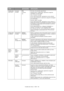 Page 56Funções dos menus - C830 > 56 Configuração 
HDD (cont.)Formatar 
PartiçãoPCL
Common
PSFormata uma partição especificada.
Quando premir o botão Enter, aparecerá a seguinte 
mensagem de confirmação.
Tem a Certeza? Sim/Não
Se for seleccionado Não, regressará ao menu anterior.
Se for seleccionado Sim, aparecerá a seguinte mensagem 
de confirmação.
Executar Agora? Sim/Não
Se for seleccionado Não, regressará ao menu anterior. O 
pedido para executar a formatação da partição é colocado 
na memória e a...