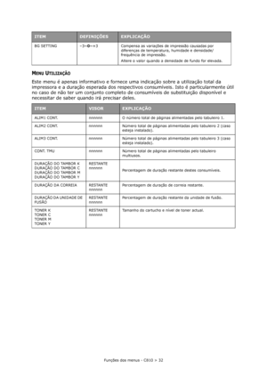 Page 32Funções dos menus - C810 > 32
MENU UTILIZAÇÃO
Este menu é apenas informativo e fornece uma indicação sobre a utilização total da 
impressora e a duração esperada dos respectivos consumíveis. Isto é particularmente útil 
no caso de não ter um conjunto completo de consumíveis de substituição disponível e 
necessitar de saber quando irá precisar deles.
BG SETTING –3~0~+3 Compensa as variações de impressão causadas por 
diferenças de temperatura, humidade e densidade/
frequência de impressão.
Altere o valor...