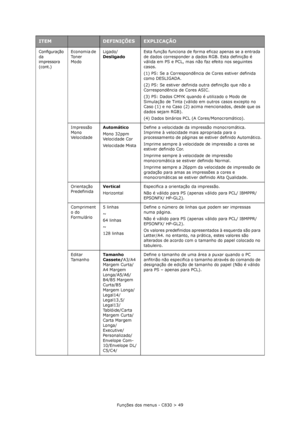 Page 49Funções dos menus - C830 > 49 Configuração 
da 
impressora 
(cont.)Economia de 
To n e r
ModoLigado/
DesligadoEsta função funciona de forma eficaz apenas se a entrada 
de dados corresponder a dados RGB. Esta definição é 
válida em PS e PCL, mas não faz efeito nos seguintes 
casos.
(1) PS: Se a Correspondência de Cores estiver definida 
como DESLIGADA.
(2) PS: Se estiver definida outra definição que não a 
Correspondência de Cores ASIC.
(3) PS: Dados CMYK quando é utilizado o Modo de 
Simulação de Tinta...