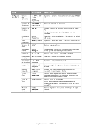 Page 53Funções dos menus - C830 > 53 Configuraçã
o EPSON FXTa m a n h o  
dos 
caracteres10 CPI/12 CPI/
17 CPI
20 CPI/
ProporcionalEspecifica o tamanho dos caracteres na emulação EPSON 
FX.
Conjunto de 
CaracteresCONJUNTO-2
CONJUNTO-1Define um conjunto de caracteres.
Conjunto de 
SímbolosIBM 437Define o Conjunto de Símbolos para a Emulação Epson 
FX.
(ver painel de controlo da máquina para uma lista 
completa).
Estilo Letter 
OActivar/
DesactivarEspecifica o estilo que substitui ø (9B) e ¥ (9D) por ø (ou) 
e Ø...