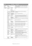 Page 52Funções dos menus - C830 > 52 Configuraçã
o PCL 
(cont.)ID# 
Tabuleiro 
Multiusos1 ~ 4 ~ 59 Define o # para especificar o Tabuleiro multiusos para o 
comando de destino de alimentação de papel(ESC&l#H) 
em emulação PCL5e.
Configuraçã
o IBM PPRConjunto de
dos 
Caracteres10 CPI
12 CPI
17 CPI
20 CPI
ProporcionalEspecifica o tamanho dos caracteres na emulação IBM 
PPR.
Concentração 
de
Tipo de Letra12CPI a 20CPI
12CPI a 12CPIEspecifica um tamanho de 12CPI para o Modo de 
condensação.
Conjunto de...