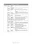 Page 53Funções dos menus - C830 > 53 Configuraçã
o EPSON FXTa m a n h o  
dos 
caracteres10 CPI/12 CPI/
17 CPI
20 CPI/
ProporcionalEspecifica o tamanho dos caracteres na emulação EPSON 
FX.
Conjunto de 
CaracteresCONJUNTO-2
CONJUNTO-1Define um conjunto de caracteres.
Conjunto de 
SímbolosIBM 437Define o Conjunto de Símbolos para a Emulação Epson 
FX.
(ver painel de controlo da máquina para uma lista 
completa).
Estilo Letter 
OActivar/
DesactivarEspecifica o estilo que substitui ø (9B) e ¥ (9D) por ø (ou) 
e Ø...