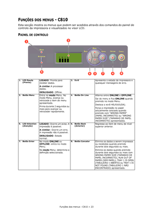 Page 23Funções dos menus - C810 > 23
FUNÇÕES DOS MENUS - C810
Esta secção mostra os menus que podem ser acedidos através dos comandos do painel de 
controlo da impressora e visualizados no visor LCD.
PAINEL DE CONTROLO
1. LED Ready 
(Pronta)LIGADO: Pronta para 
receber dados.
A cintilar:A processar 
dados.
DESLIGADO: Offline.2. EcrãApresenta o estado da impressora e 
quaisquer mensagens de erro.
3. Botão MenuEntra no modo Menu. No 
modo Menu, avança ou 
retrocede o item de menu 
apresentado.
Prima durante 2...