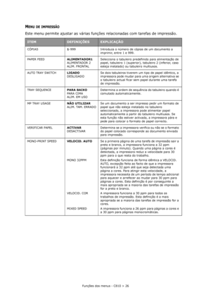 Page 26Funções dos menus - C810 > 26
MENU DE IMPRESSÃO
Este menu permite ajustar as várias funções relacionadas com tarefas de impressão.
ITEMDEFINIÇÕESEXPLICAÇÃO
CÓPIAS1-999 Introduza o número de cópias de um documento a 
imprimir, entre 1 e 999.
PAPER FEEDALIMENTADOR1
ALIMENTADOR 2
ALIM. FRONTALSelecciona o tabuleiro predefinido para alimentação de 
papel, tabuleiro 1 (superior), tabuleiro 2 (inferior, caso 
esteja instalado) ou tabuleiro multiusos.
AUTO TRAY SWITCHLIGADO
DESLIGADOSe dois tabuleiros tiverem...