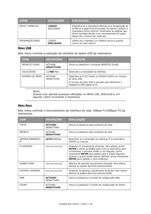 Page 30Funções dos menus - C810 > 30
MENU USB
Este menu controla a operação da interface de dados USB da impressora.
MENU REDE
Este menu controla o funcionamento da interface de rede 10Base-T/100Base-TX da 
impressora.
RECUP. TRABALHOLIGADO
DESLIGADOEspecifica se a impressora efectua uma recuperação de 
tarefa se o papel ficar encravado. Se estiver LIGADO, a 
impressora tenta imprimir novamente as páginas que 
foram perdidas devido a um encravamento de papel, 
depois de o mesmo ser resolvido.
INFORMAÇÃO ERRO...