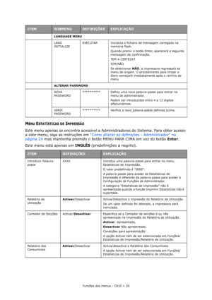 Page 35Funções dos menus - C810 > 35
MENU ESTATÍSTICAS DE IMPRESSÃO
Este menu apenas se encontra acessível a Administradores do Sistema. Para obter acesso 
a este menu, siga as instruções em “Como alterar as definições - Administrador” na 
página 24 mas mantenha premido o botão MENU PARA CIMA em vez do botão Enter.
Este menu está apenas em INGLÊS (predefinições a negrito).
LANGUAGE MENU
LANG 
INITIALIZEEXECUTAR Inicializa o ficheiro de mensagem carregado na 
memória flash.
Quando premir o botão Enter, aparecerá...