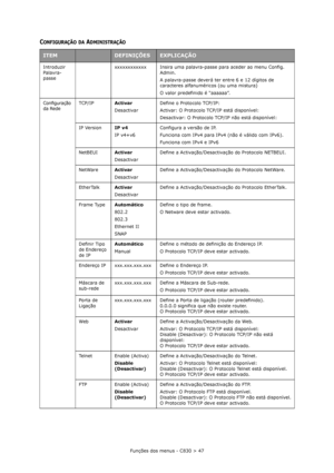 Page 47Funções dos menus - C830 > 47
CONFIGURAÇÃO DA ADMINISTRAÇÃO
ITEMDEFINIÇÕESEXPLICAÇÃO
Introduzir 
Palavra-
passexxxxxxxxxxxx Insira uma palavra-passe para aceder ao menu Config. 
Admin.
A palavra-passe deverá ter entre 6 e 12 dígitos de 
caracteres alfanuméricos (ou uma mistura) 
O valor predefinido é “aaaaaa”.
Configuração 
da RedeTCP/IPActivar
DesactivarDefine o Protocolo TCP/IP:
Activar: O Protocolo TCP/IP está disponível:
Desactivar: O Protocolo TCP/IP não está disponível:
IP VersionIP v4
IP...