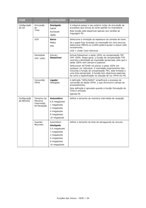 Page 54Funções dos menus - C830 > 54 Configuração 
da CorSimulação 
de
TintaDesligado
SWOP
Euroscale
JapãoA máquina possui o seu próprio motor de simulação de 
processos que simula as cores padrão na impressora.
Esta função está disponível apenas com tarefas de 
linguagem PS.
UCRBaixo
Médio
AltoSelecciona a limitação da espessura da camada de toner.
Se o papel ficar enrolado na impressão em tons escuros, 
seleccionar MÉDIO ou CLARO poderá ajudar a reduzir este 
enrolamento.
UCR = Under Color Removal.
Densidade...