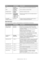 Page 31Funções dos menus - C810 > 31
MENU MANUTENÇÃO
Este menu permite o acesso a várias funções de manutenção da impressora.
FTP ACTIVAR/
DESACTIVARActiva ou desactiva as comunicações através de FTP.
SNMPACTIVAR/
DESACTIVARActiva ou desactiva o protocolo SNMP.
NETWORK SCALENORMAL/
PEQUENASelecciona o tamanho da rede.
HUB LINK SETTINGNEGOCIAÇÃO 
AUTOMÁTICA
100BASE-TX FULL
100BASE-TX HALF
10BASE-T FULL
10BASE-T HALFDefine full ou half duplex para comunicações através de 
um hub de rede.
ACTIVAÇÃO 
PREDEFIN....