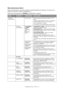 Page 33Funções dos menus - C810 > 33
MENU ADMINISTRADOR (BOOT)
Este menu apenas se encontra acessível a Administradores do Sistema. De forma a ter 
acesso a este menu, siga as instruções em .
Este menu está apenas em INGLÊS (predefinições a negrito).
ITEMSUBMENUDEFINIÇÕESEXPLICAÇÃO
Introduzir 
Palavra-passexxxxxxxxxxxx Insira uma palavra-passe para aceder ao menu 
Admin.
A palavra-passe deverá ter entre 6 e 12 dígitos de 
caracteres alfanuméricos (ou uma mistura) 
O valor predefinido é “aaaaaa”.
a impressora...