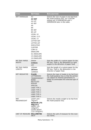 Page 72
Menu functions> 72
MPT PAPERSIZE A3
A4 SEF
A4 LEF
A5 SEF
A6
B4
B5 SEF
B5 LEF
LEGAL 14
LEGAL 13.5
LEGAL 13
LETTER SEF
LETTER LEF
EXECUTIVE
CUSTOM
COM-10
ENVELOPE
DL ENVELOPE
C5 ENVELOPE
C4 ENVELOPE Selects the size of paper to be fed from 
the multi purpose tray. For CUSTOM 
setting see X-DIMENSION and Y-
DIMENSION later in this table.
MP TRAY PAPER 
WIDTH64mm
210mm
297Sets the width of a custom paper for the 
MP tray. That is, the dimension at 
right 
angles  to the direction of paper feed.
MP TRAY...