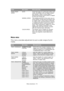 Page 70
Menu functions> 70
MEDIA MENU
This menu provides adjustment to suit a wide range of print 
media.
MONO-PRINT 
SPEED AUTO
NORMAL SPEED
COLOR SPEED If the first page of a print job is black and 
white, the printer runs at 32ppm (pages 
per minute). When a colour page is 
detected the printer slows down to 26ppm 
for the rest of that job.
This setting operates in the same way as 
AUTO SPEED, except that the printer runs 
at 32ppm until a colour page is detected. 
To achieve this speed the printer requires...