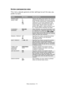 Page 74Menu functions> 74
SYSTEM CONFIGURATION MENU
This menu adjusts general printer settings to suit the way you 
prefer to work.
ITEMSSETTINGSEXPLANATION
POWER SAVE 
DELAY TIME5
15
30
60
240Adjusts the idling time before the printer 
automatically switches into power saving 
mode. In this mode power consumption is 
reduced to a low level required to just 
keep the printer operating and ready to 
receive data. When a job is sent the 
printer will require a warm-up time of up 
to 1 minute before printing can...