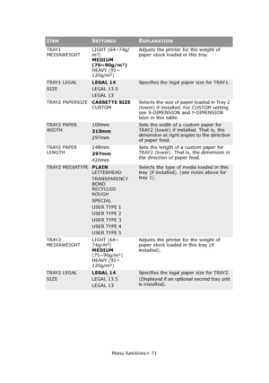 Page 71
Menu functions> 71
TRAY1 
MEDIAWEIGHT
LIGHT (64~74g/
m²)
MEDIUM 
(75~90g/m²)
HEAVY (91~
120g/m²) Adjusts the printer for the weight of 
paper stock loaded in this tray.
TRAY1 LEGAL
SIZELEGAL 14
LEGAL 13.5
LEGAL 13Specifies the legal pa
per size for TRAY1.
TRAY2 PAPERSIZE CASSETTE SIZE 
CUSTOM Selects the size of paper loaded in Tray 2 
(lower) if installed. For CUSTOM setting 
see X-DIMENSION and Y-DIMENSION 
later in this table.
TRAY2 PAPER 
WIDTH 100mm
210mm
297mmSets the width of a custom paper for...