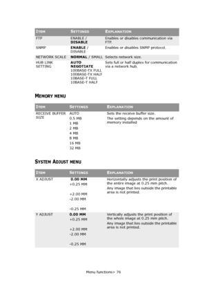 Page 76Menu functions> 76
MEMORY MENU
SYSTEM ADJUST MENU
FTPENABLE / 
DISABLEEnables or disables communication via 
FTP.
SNMPENABLE / 
DISABLEEnables or disables SNMP protocol.
NETWORK SCALENORMAL / SMALLSelects network size.
HUB LINK 
SETTINGAUTO 
NEGOTIATE
100BASE-TX FULL
100BASE-TX HALF
10BASE-T FULL
10BASE-T HALFSets full or half duplex for communication 
via a network hub.
ITEMSETTINGSEXPLANATION
ITEMSETTINGSEXPLANATION
RECEIVE BUFFER 
SIZEAUTO
0.5 MB
1 MB
2 MB
4 MB
8 MB
16 MB
32 MBSets the receive buffer...