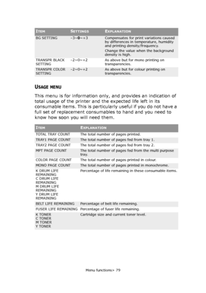 Page 79Menu functions> 79
USAGE MENU
This menu is for information only, and provides an indication of 
total usage of the printer and the expected life left in its 
consumable items. This is particularly useful if you do not have a 
full set of replacement consumables to hand and you need to 
know how soon you will need them.
BG SETTING–3~0~+3Compensates for print variations caused 
by differences in temperature, humidity 
and printing density/frequency.
Change the value when the background 
density is high....