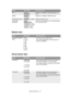 Page 76Menu functions> 76
MEMORY MENU
SYSTEM ADJUST MENU
FTPENABLE / 
DISABLEEnables or disables communication via 
FTP.
SNMPENABLE / 
DISABLEEnables or disables SNMP protocol.
NETWORK SCALENORMAL / SMALLSelects network size.
HUB LINK 
SETTINGAUTO 
NEGOTIATE
100BASE-TX FULL
100BASE-TX HALF
10BASE-T FULL
10BASE-T HALFSets full or half duplex for communication 
via a network hub.
ITEMSETTINGSEXPLANATION
ITEMSETTINGSEXPLANATION
RECEIVE BUFFER 
SIZEAUTO
0.5 MB
1 MB
2 MB
4 MB
8 MB
16 MB
32 MBSets the receive buffer...