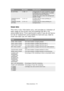 Page 79Menu functions> 79
USAGE MENU
This menu is for information only, and provides an indication of 
total usage of the printer and the expected life left in its 
consumable items. This is particularly useful if you do not have a 
full set of replacement consumables to hand and you need to 
know how soon you will need them.
BG SETTING–3~0~+3Compensates for print variations caused 
by differences in temperature, humidity 
and printing density/frequency.
Change the value when the background 
density is high....