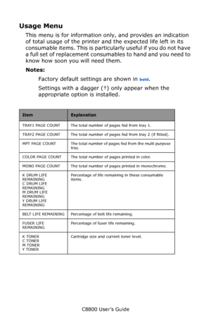 Page 114
C8800 User’s Guide114
Usage Menu
This menu is for information on ly, and provides an indication 
of total usage of the printer and  the expected life left in its 
consumable items. This is particul arly useful if you do not have 
a full set of replacement consumables to hand and you need to 
know how soon you will need them.
Notes:
Factory default settings are shown in 
bold.
Settings with a dagger (†) only appear when the 
appropriate option  is installed.
     
ItemExplanation
TRAY1 PAGE COUNT The...