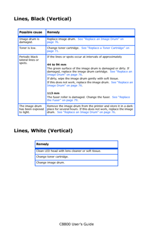 Page 144
C8800 User’s Guide144
Lines, Black (Vertical)
     
Lines, White (Vertical)
     
Possible cause Remedy
Image drum is 
damaged. Replace image drum.  
See “Replace an Image Drum” on 
page 76 .
Toner is low. Change toner cartridge.   See “Replace a Toner Cartridge” on 
page 71 .
Periodic black 
lateral lines or 
spots. If the lines or spots occur at intervals of approximately
44 to 94 mm
 
The green surface of the image drum is damaged or dirty. If 
damaged, replace the image drum cartridge.   See...
