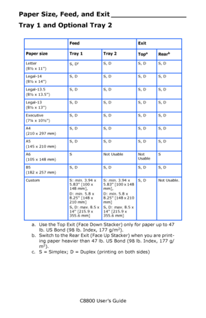 Page 37
C8800 User’s Guide37
Paper Size, Feed, and Exit _________________
Tray 1 and Optional Tray 2
     
Feed Exit
Paper size Tray 1 Tray 2 Top
a 
a. U se  the  Top Ex it (Fa ce  Dow n  S ta ck e r) on ly for p aper  u p to 47 
lb. US Bond (98 lb. Index, 177 g/m2).
Rearb 
b. Switch to the Rear Exit (Face Up Stacker) when you are print-ing paper heavier than 47 lb.  US Bond (98 lb. Index, 177 g/
m
2).
Letter 
(8½ x 11) S, Dc
c. S = Simplex; D = Duplex (printing on both sides)
S, D S, D S, D
Legal-14 
(8½ x 14)...