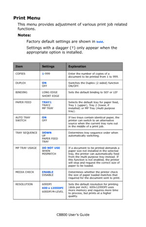 Page 93
C8800 User’s Guide93
Print Menu
This menu provides adjustment  of various print job related 
functions.
Notes:
Factory default settings are shown in 
bold.
Settings with a dagger (†) only appear when the 
appropriate option  is installed.
  
ItemSettingsExplanation
COPIES 1-999 Enter the number of copies of a 
document to be printed from 1 to 999.
DUPLEX ON  
OFF Switches the Duplex (2 sided) function 
ON/OFF.
BINDING LONG EDGE SHORT EDGESets the default binding to SEF or LEF
PAPER FEED TRAY1   
TRAY2...