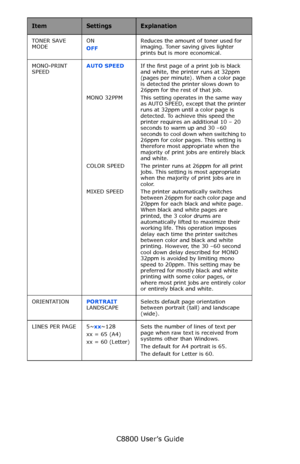 Page 94
C8800 User’s Guide94
TONER SAVE 
MODE ON  
OFF
  Reduces the amount of toner used for 
imaging. Toner savi
ng gives lighter 
prints but is more economical.
MONO-PRINT 
SPEED AUTO SPEED
   
 
 
 
MONO 32PPM
 
 
 
 
 
 
 
 
 
 
COLOR SPEED   
 
 
MIXED SPEED If the first page of a print job is black 
and white, the printer runs at 32ppm 
(pages per minute). When a color page 
is detected the printer slows down to 
26ppm for the rest of that job.
This setting operates in the same way 
as AUTO SPEED, except...