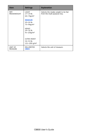 Page 98
C8800 User’s Guide98
MPT 
MEDIAWEIGHT LIGHT 
 
17~19 lb.
64~74g/m²
 
MEDIUM 
20~24 lb.
75~90g/m²   
HEAVY    
24~32 lb. 
91-120g/m²    
ULTRA HEAVY 
32~53 lb. 
121~200 g/m²  Selects the media weight to be fed 
from the multi purpose tray.
UNIT OF 
MEASURE MILLIMETER  
 
INCH   Selects the unit of measure.
ItemSettingsExplanation
Downloaded From ManualsPrinter.com Manuals 