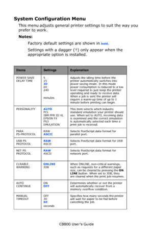 Page 101
C8800 User’s Guide101
System Configuration Menu
This menu adjusts general printe r settings to suit the way you 
prefer to work.
Notes:
Factory default settings are shown in 
bold.
Settings with a dagger (†) only appear when the 
appropriate option  is installed.
  
ItemsSettingsExplanation
POWER SAVE 
DELAY TIME 5
 
15  
30   
60  
240
minutes Adjusts the idling time before the 
printer automatically switches into 
power saving mode. In this mode 
power consumption is reduced to a low 
level required...