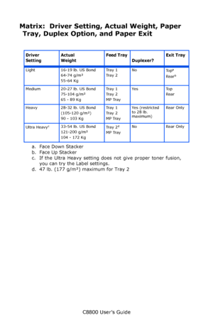 Page 14
C8800 User’s Guide14
Matrix:  Driver Setting , Actual Weight, Paper 
Tray, Duplex Opti on, and Paper Exit
   
Driver
SettingActual
Weight Feed Tray
Duplexer? Exit Tray
Light 16-19 lb. US Bond
64-74 g/m²
55-64 Kg Tr a y  1
Tr a y  2
No
To pa
Rearb
a. Face Down Stacker
b. Face Up Stacker
Medium 20-27 lb. US Bond
75-104 g/m²
65 - 89 Kg Tr a y  1
Tr a y  2
MP TrayYe s To p
Rear
Heavy 28-32 lb. US Bond (105-120 g/m²)
90 - 103 Kg Tr a y  1
Tr a y  2
MP TrayYes (restricted 
to 28 lb. 
maximum)
Rear Only
Ultra...