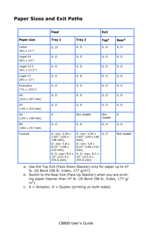 Page 41
C8800 User’s Guide41
Paper Sizes an d Exit Paths
     
Feed Exit
Paper size Tray 1 Tray 2 Top
a 
a. U se  the  Top Ex it (Fa ce  Dow n  S ta ck e r) on ly for p aper  u p to 47 
lb. US Bond (98 lb. Index, 177 g/m2).
Rearb 
b. Switch to the Rear Exit (Face Up Stacker) when you are print-ing paper heavier than 47 lb.  US Bond (98 lb. Index, 177 g/
m
2).
Letter 
(8½ x 11) S, Dc
c. S = Simplex; D = Duplex (printing on both sides)
S, D S, D S, D
Legal-14 
(8½ x 14) S, D S, D S, D S, D
Legal-13.5
(8½ x 13.5)...