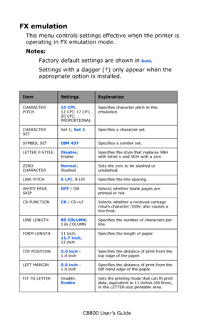 Page 107
C8800 User’s Guide107
FX emulation
This menu controls settings  effective when the printer is 
operating in FX emulation mode.
Notes:
Factory default settings are shown in 
bold.
Settings with a dagger (†) only appear when the 
appropriate option  is installed.
  
ItemSettingsExplanation
CHARACTER 
PITCH 10 CPI
; 
12 CPI; 17 CPI; 
20 CPI; 
PROPORTIONAL Specifies character pitch in this 
emulation.
CHARACTER 
SET Set 1; 
Set 2   Specifies a character set.
SYMBOL SET IBM 437   Specifies a symbol set....