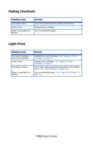 Page 143
C8800 User’s Guide143
Fading (Vertical)  
     
Light Print
     
Possible cause Remedy
LED head is dirty. Clean LED head  with lens cleaner or soft tissue.
Toner is low. Change toner cartridge.
Paper is unsuitable for 
printer. Use recommended paper.
Possible cause Remedy
The toner cartridge is 
incorrectly installed.Reinstall the toner cartridge.  
See “Replace a Toner 
Cartridge” on page 71 .
Toner is low. Change toner cartridge.   See “Replace a Toner 
Cartridge” on page 71 .
The paper is moist....