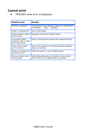 Page 147
C8800 User’s Guide147
Cannot print
•PRNUSBx write error is displayed.
     
Possible cause Remedy
Interface is disabled. In the printer me nu settings, enable the USB interface 
(USB MENU  → USB  → ENABLE).
Printer is switched OFF. Turn on the printer.
Printer interface cable is 
disconnected. Reconnect the printer interface cable.
A converter, buffer, 
extension cable or USB 
hub is being used. Test by connecting the printer and computer directly.
Printer driver output 
port is incorrect. Set correct...