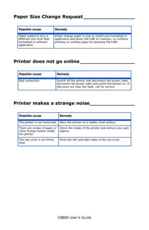 Page 149
C8800 User’s Guide149
Paper Size Change  Request ________________
Printer does not go online _________________
Printer makes a st range noise______________
Possible cause Remedy
Paper loaded in tray is 
different size from that 
formatted in software 
application. Either change paper in tray to match size formatted in 
application and press ON-LINE to continue, or continue 
printing on existing paper by pressing ON-LINE.
Possible cause Remedy
Bad connection Switch off the printe
r and disconnect the...