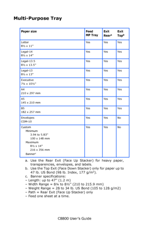 Page 38
C8800 User’s Guide38
Multi-Purpose Tray
Paper size Feed
MP TrayExit
Reara
a. Use the Rear Exit (Face Up Stacker) for heavy paper, 
transparencies, envelopes, and labels.
Exit
Topb
b. Use the Top Exit (Face Down St acker) only for paper up to 
47 lb. US Bond (98 lb. Index, 177 g/m2).
Letter
8½ x 11 Ye s Ye s Ye s
Legal-14 
8½ x 14 Ye s Ye s Ye s
Legal-13.5
8½ x 13.5 Ye s Ye s Ye s
Legal-13 
8½ x 13 Ye s Ye s Ye s
Executive
7¼ x 10½ Ye s Ye s Ye s
A4
210 x 297 mm Ye s Ye s Ye s
A5
145 x 210 mm Ye s Ye s...